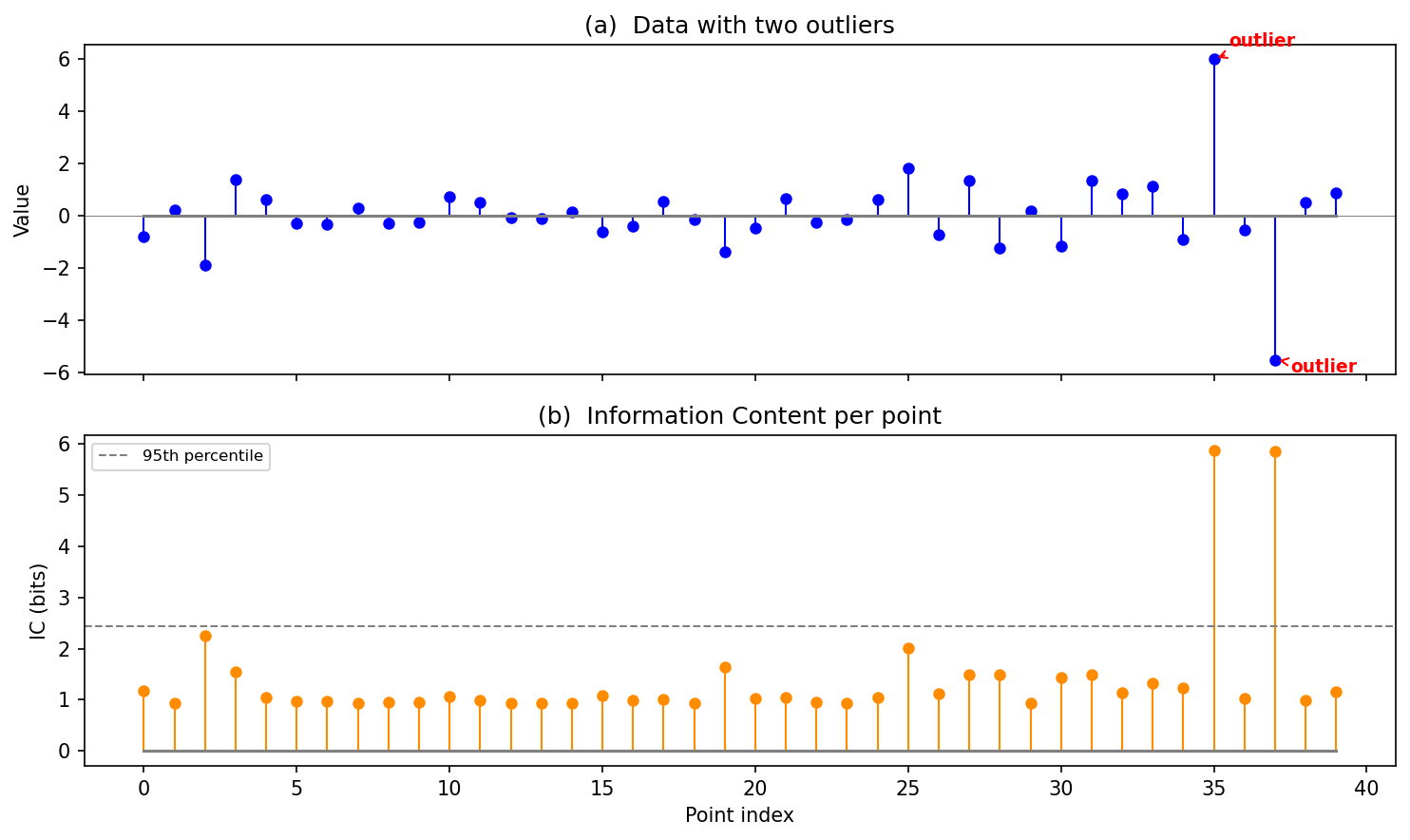IC outlier demo