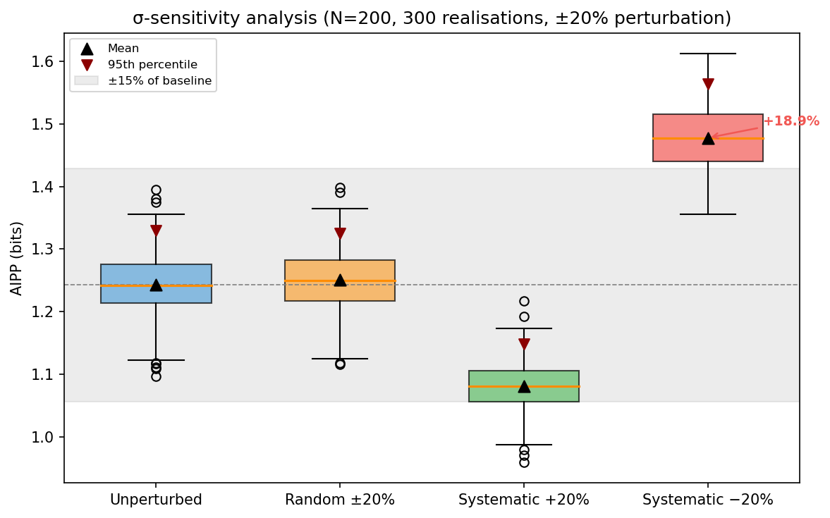 σ-sensitivity analysis