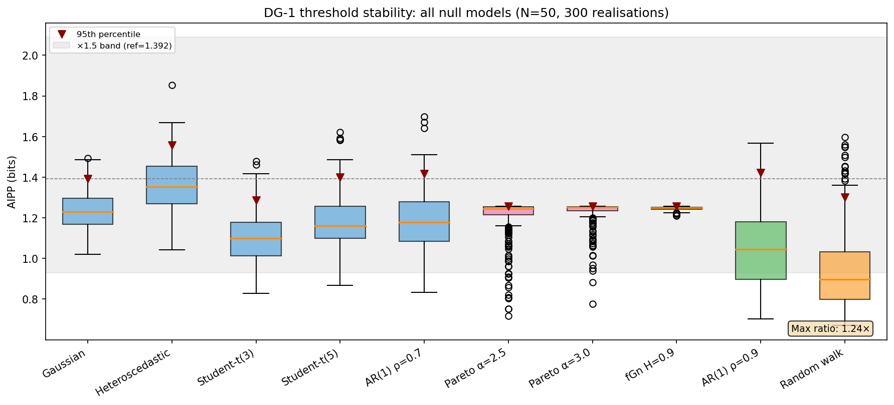 Threshold stability across all null models