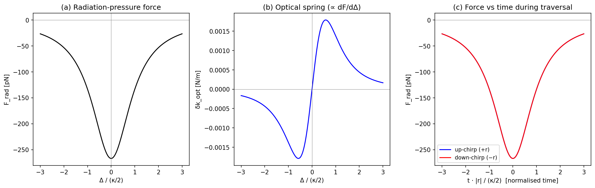 Analytical force landscape showing Lorentzian force profile, optical spring, and effective damping as functions of detuning.