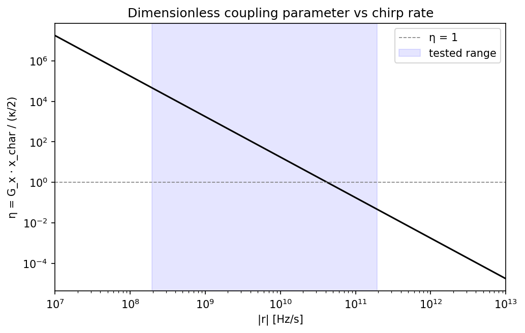 Dimensionless coupling parameter η as a function of chirp rate, showing the transition from strong-coupling to perturbative regimes.